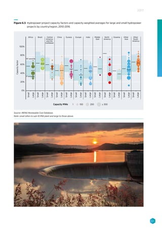 121
2017
Small
Large
Small
Large
Small
Large
Small
Large
Small
Large
Small
Large
Small
Large
Small
Large
Small
Large
Small
Large
Small
Large
Small
Large
Capacityfactor
Africa Brazil China Eurasia Europe India OceaniaMiddle
East
North
America
Other
Asia
Other
South
America
Central
America
and the
Caribbean
0%
20%
40%
60%
80%
100%
95th
percentile
5th
percentile
Capacity MWe 1 100 200 ≥ 300
Figure 6.5 Hydropower project capacity factors and capacity weighted averages for large and small hydropower
projects by country/region, 2010-2016
Source: IRENA Renewable Cost Database.
Note: small refers to sub-10 MW plant and large to those above.
 