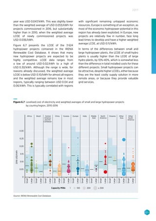 125
2017
year was USD 0.047/kWh. This was slightly lower
than the weighted average of USD 0.053/kWh for
projects commissioned in 2016, but substantially
higher than in 2010, when the weighted average
LCOE of newly commissioned projects was
USD 0.036/kWh.
Figure 6.7 presents the LCOE of the 3 624
hydropower projects contained in the IRENA
Renewable Cost Database. It shows that many
new hydropower projects are expected to be
highly competitive. LCOE data ranges from
a low of around USD 0.02/kWh to a high of
USD 0.30/kWh. Although the range is wide, for
reasons already discussed, the weighted average
LCOE is below USD 0.10/kWh for almost all regions
and the weighted average remains low in most
regions, typically ranging between USD 0.04 and
0.06/kWh. This is typically correlated with regions
with significant remaining untapped economic
resources. Europe is something of an exception, as
most of the economic hydropower potential in this
region has already been exploited. In Europe, new
projects are relatively few in number, face long
lead times to develop and have a higher weighted
average LCOE, at USD 0.11/kWh.
In terms of the differences between small and
large hydropower plants, the LCOE of small hydro
plants is usually higher than the LCOE of large
hydro plants, by 10%-40%, which is somewhat less
than the difference in total installed costs for these
different projects. Small hydropower projects can
be attractive, despite higher LCOEs, either because
they are the least costly supply solution in more
remote areas, or because they provide valuable
grid services.
Small
Large
Small
Large
Small
Large
Small
Large
Small
Large
Small
Large
Small
Large
Small
Large
Small
Large
Small
Large
Small
Large
Small
Large
2016USD/kWh
Africa Brazil China Eurasia Europe India OceaniaMiddle
East
North
America
Other
Asia
Other
South
America
Central
America
and the
Caribbean
0
0.05
0.10
0.15
0.20
0.25
0.30
Capacity MWe 1 100 200 ≥ 300
Figure 6.7 Levelised cost of electricity and weighted averages of small and large hydropower projects
by country/region, 2010-2016
Source: IRENA Renewable Cost Database.
 