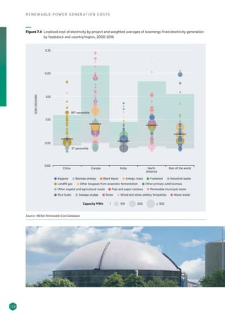 134
RENEWABLE POWER GENERATION COSTS
2016USD/kWh
0.25
0.20
0.15
0.05
0.00
0.10
China Europe India North
America
Rest of the world
Capacity MWe 1 100 200 ≥ 300
95th
percentile
5th
percentile
Bagasse Biomass energy Black liquor Energy crops Fuelwood Industrial waste
Landﬁll gas Other biogases from anaerobic fermentation Other primary solid biomass
Other vegetal and agricultural waste
Rice husks Sewage sludge Straw Wood wasteWood and straw pellets/ briquettes
Pulp and paper residues Renewable municipal waste
Figure 7.4 Levelised cost of electricity by project and weighted averages of bioenergy-fired electricity generation
by feedstock and country/region, 2000-2016
Source: IRENA Renewable Cost Database.
 