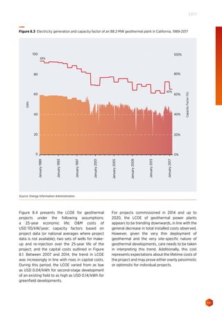 141
2017
Figure 8.4 presents the LCOE for geothermal
projects under the following assumptions:
a 25-year economic life; OM costs of
USD 110/kW/year; capacity factors based on
project data (or national averages where project
data is not available); two sets of wells for make-
up and re-injection over the 25-year life of the
project; and the capital costs outlined in Figure
8.1. Between 2007 and 2014, the trend in LCOE
was increasingly in line with rises in capital costs.
During this period, the LCOE varied from as low
as USD 0.04/kWh for second-stage development
of an existing field to as high as USD 0.14/kWh for
greenfield developments.
For projects commissioned in 2014 and up to
2020, the LCOE of geothermal power plants
appears to be trending downwards, in line with the
general decrease in total installed costs observed.
However, given the very thin deployment of
geothermal and the very site-specific nature of
geothermal developments, care needs to be taken
in interpreting this trend. Additionally, this cost
represents expectations about the lifetime costs of
the project and may prove either overly pessimistic
or optimistic for individual projects.
100
93%
40
60
80
20
0
GWh
CapacityFactor(%)
January1989
January1993
January1997
January2001
January2005
January2009
January2013
January2017
0%
20%
40%
60%
80%
100%
65%
Figure 8.3 Electricity generation and capacity factor of an 88.2 MW geothermal plant in California, 1989-2017
Source: Energy Information Administration.
 
