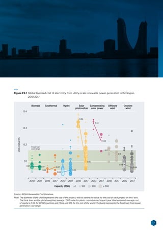 17
2017
Biomass Geothermal Hydro Solar
photovoltaic
Concentrating
solar power
Offshore
wind
Onshore
wind
0.4
0.3
0.2
0.1
2016USD/kWh
2010 2017 2010 2017 2010 2017 2010 2017 2010 2017 2010 2017 2010 2017
Fossil fuel
cost range
0.07 0.07 0.07
0.05 0.05
0.10
0.04
0.36
0.33
0.22
0.17
0.14
0.08
0.06
Capacity (MW) 100 200 ≥ 300≥ 1
Figure ES.1 Global levelised cost of electricity from utility-scale renewable power generation technologies,
2010-2017
Source: IRENA Renewable Cost Database.
Note: The diameter of the circle represents the size of the project, with its centre the value for the cost of each project on the Y axis.
The thick lines are the global weighted average LCOE value for plants commissioned in each year. Real weighted average cost
of capital is 7.5% for OECD countries and China and 10% for the rest of the world. The band represents the fossil fuel-fired power
generation cost range.
 