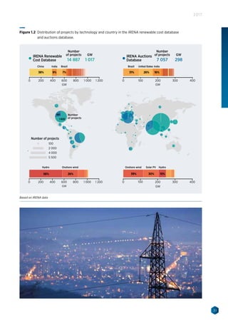 31
2017
Number of projects
100
2 000
4 000
5 500
IRENA Renewable
Cost Database
GW GW
0 200 300 400100
Onshore wind
39%
Hydro
15%
Solar PV
30%
0 200 400 600 800 1 000 1 200
Onshore wind
26%
Hydro
56%
Brazil United States India
31% 26% 16%
GW
0 200 300 400100
China
38%
India
9%
Brazil
7%
GW
0 200 400 600 800 1 000 1 200
IRENA Auctions
Database
Number
of projects GW
7 057 29814 887 1 017
Number
of projects GW
Number
of projects
681
1 833
Figure 1.2 Distribution of projects by technology and country in the IRENA renewable cost database
and auctions database.
Based on IRENA data
 