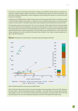 39
2017
The tool aims to support technology and innovation strategies among IRENA’s Member States by furnishing com-
prehensive, reliable, regularly updated information on renewable energy patents and technical standards. Such
information facilitates standardisation, quality management and technology risk reduction as countries pursue the
transition to renewables.
In developing the INSPIRE platform, IRENA worked closely with the European Patent Office to shed light on trends
in climate-change mitigation technologies, as reflected in recent renewable energy patents. As the resulting data
showed, the total number of renewable energy patents filed worldwide at least tripled between 2006 and 2016.
This represents compound annual growth of 17%, with more than half a million patents filed for these technologies
by the end of 2016 (www.irena.org/inspire). Along with the intensification of inventive activity, renewable energy
has achieved sharp cost reductions and sustained deployment growth. For example, solar PV-related patent filings
reached 183 000 while cumulative deployment for the technology barely exceeded 290 GW. A more mature tech-
nology, hydropower, had a more modest 36 000 patent filings, despite its much higher cumulative deployment of
about 1 250 GW (Figure B2.1).
Solar PV held the largest share of patents among all renewable energy technologies at the end of 2016, following a
five-fold increase – also the fastest patent growth in renewables – since 2006. Solar PV and solar thermal technol-
ogies together account for more than half of patents filed, while wind patents contribute another fifth of the total,
and bioenergy just over one sixth, followed by hydropower and other technologies with smaller shares.
Figure B2.1 Development of patent data for renewable energy technologies, 2010-2016
GW
Numberofpatents(thousands)
0 50 100
Number of patents (thousands)
200 2006 2016150
2006
2006
2006 20062006
2016
2016
2016
2016
2016
2016
2010
2010
2010
2010
2010
2016
1 400
1 200
1 000
800
600
400
200
0
550
500
450
400
350
300
250
200
150
100
50
0
Solar thermal Wind energySolar PV
Bioenergy Geothermal Ocean Solar PVHydro (with pumped storage)
Based on INSPIRE web platform (www.irena.org) and IRENA (2017a).
 
