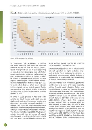 42
RENEWABLE POWER GENERATION COSTS
As deployment has accelerated in regions
that have previously had significant untapped
potential, notably in Asia and South America,
recent development has had to start depending
on projects at more challenging sites, with higher
project development costs and civil engineering
costs, either due to conditions at the dam location,
or in terms of more expensive infrastructure and
logistics for the project. This means that projects’
total installed costs have started to rise (Figure 2.5).
To some extent, this was offset by an increase
in the weighted average project capacity factor,
which went up from around 44% for projects in
2010 to 50-51% in 2014-2016, although in 2017 this
fell back to 48%.
In terms of LCOE, projects in Asia and South
America are clearly moving up the cost curve as
deployment continues. Hydropower remains one
of the most competitive sources of new electricity,
however, and significant untapped potential still
remains for sustainable hydropower development,
notably in Africa, but also in Asia and the Americas.
The global weighted average LCOE of hydropower
projects increased from an average of around
USD 0.04/kWh in 2010 to USD 0.05/kWh in 2016
and 2017, with a decline between 2016 and 2017
as the weighted average LCOE fell 14% in 2017 (to
USD 0.046/kWh), compared to 2016.
Small-scalehydropowercanalsobeveryeconomic,
although typically it has higher costs than large-
scale projects. This is partly due to economies of
scale, but is often because it is being deployed in
remote areas, as it can provide low-cost electricity
to isolated communities or locations.
Onshore wind now rivals hydropower, geothermal
and biomass as a source of low-cost electricity,
without financial support. Capacity factors have
increased as performance has improved, installed
costs have fallen and OM costs have reduced
all serving to drive down the LCOE. The global
weighted average LCOE for onshore wind fell
by 22% between 2010-2017 and is now around
USD 0.06/kWh (Figure 2.6). The weighted
average regional LCOE of onshore wind has
also narrowed in recent years. In 2016/17 Asia,
Eurasia, North America and South America all
averaged around USD 0.06/kWh or less, while the
weighted average was USD 0.08/kWh in Europe
and Oceania, USD 0.09/kWh in the Middle East
and Africa, and USD 0.10/kWh in Central America
and the Caribbean. Where excellent resources and
2010
2011
2012
2013
2015
2017
2016
2014
2016USD/kW
0
500
1 000
1 500
2 000
3 500
4 500
4 000
5 500
5 000
2 500
3 000
2010
2011
2012
2013
2015
2017
2016
2014
Capacityfactor
0.0
4 394
3 663
3 066
2 424
2 224
1 749
1 510
1 388
2010
2011
2012
2013
2015
2017
2016
2014
2016USD/kWh
0.00
0.05
0.15
0.20
0.10
0.25
0.40
0.30
0.35
Total installed cost Capacity factor Levelised cost of electricity
95th
percentile
5th
percentile
0.36
0.22
0.28
0.18
0.16
0.10
0.13
0.12
0.1
0.2
0.3
0.4
0.14
0.14 0.16
0.16
0.16
0.17
0.17
0.18
Figure 2.4 Global weighted average total installed costs, capacity factors and LCOE for solar PV, 2010-2017
Source: IRENA Renewable Cost Database.
 