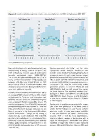 43
2017
low-cost structures exist, wind power projects are
now routinely achieving costs of just USD 0.04/
kWh, without any financial support, and in some
currently exceptional cases, USD 0.03/kWh.
The 5th
and 95th
percentile range for the LCOE of
newly commissioned onshore wind projects was
between USD 0.04 and USD 0.12/kWh in 2017,
which is wider than in 2010 as new markets have
developed broadening the deployment of onshore
wind from traditional markets.
Globally, onshore wind total installed costs fell by
an average of 20% between 2010 and 2017, notably
as deployment in China and India grew, given their
relatively low-cost structures. The global weighted
average capacity factor increased by around 11%
over the same period, from 27% to 30%, conversely
being slowed by the increased share of China and
India, which have only average resources and are
lagging somewhat in the deployment of the latest
turbine technologies. Changes in the shares of
deployment by country between 2010 and 2013,
despite total installed costs in individual countries
continuing to decline, combined to yield relatively
modest global weighted average reduction in the
LCOE of just 2%, before reductions of 19% between
2013 and 2017.
Biomass-generated electricity can be very
competitive where low-cost feedstocks are
available onsite at industrial, forestry or agricultural
processing plants. In such cases, biomass power
generation projects can produce electricity for as
little as USD 0.06/kWh in the OECD countries, and
as low as USD 0.03/kWh in developing countries.
The typical LCOE range for biomass-fired power
generation projects is between USD 0.04 and
USD 0.19/kWh, but can fall outside that range
for some projects. The weighted average LCOE
by region in 2016/17 varied from a low of around
USD 0.05/kWh South America to USD 0.06/kWh
in Asia, and to between USD 0.07 to USD 0.11/kWh
in other regions.
Deployment of new bioenergy projects for power
(and often heat generation at the same time) is
smaller than for hydropower, solar PV and onshore
wind and results in more year-to-year volatility
in the characteristics of newly commissioned
projects. With a shift to more sophisticated,
bioenergy plants capable of performing with a
range of heterogenous feedstocks, the global
weighted average total installed cost increased
between 2010 and 2014 before falling in 2015 and
2016USD/kW
0
500
1 000
1 500
2 000
3 500
4 500
4 000
5 500
5 000
2 500
3 000 Capacityfactor
0.0
1 171
1 208
1 233
1 427
1 521
1 780
1 535 1 535
0.44
0.48
0.46
0.46
0.50
0.50
0.51 0.51
0.1
0.2
0.3
0.5
0.6
0.4
0.7
1.0
0.8
0.9
2016USD/kWh
0.00
0.15
0.05
0.10
Total installed cost Capacity factor Levelised cost of electricity
95th
percentile
5th
percentile
0.04 0.04
0.04
0.04
0.04
0.05
0.050.03
2010
2011
2012
2013
2015
2017
2016
2014
2010
2011
2012
2013
2015
2017
2016
2014
2010
2011
2012
2013
2015
2017
2016
2014
Figure 2.5 Global weighted average total installed costs, capacity factors and LCOE for hydropower, 2010-2017
Source: IRENA Renewable Cost Database.
 