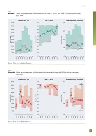 45
2017
2016USD/kW
0
10 000
9 000
8 000
7 000
6 000
5 000
4 000
3 000
2 000
1 000
Capacityfactor
0.0
1 608
1 774
2 057
2 756 2 753
1 966
2 348
2 668
0.61
0.66
0.73
0.69
0.75 0.75
0.67
0.86
0.1
0.2
0.3
0.5
0.4
1.0
0.9
0.8
0.7
0.6
2016USD/kWh
0.00
0.20
0.15
0.05
0.10
Total installed cost Capacity factor Levelised cost of electricity
95th
percentile
5th
percentile
0.06
0.07 0.07 0.07
0.08 0.08
0.07
0.06
2010
2011
2012
2013
2015
2017
2016
2014
2010
2011
2012
2013
2015
2017
2016
2014
2010
2011
2012
2013
2015
2017
2016
2014
Figure 2.7 Global weighted average total installed costs, capacity factors and LCOE for bioenergy for power,
2010-2017
Source: IRENA Renewable Cost Database.
2016USD/kW
0
9 000
8 000
7 000
6 000
5 000
4 000
3 000
2 000
1 000
Capacityfactor
0.0
2 452
6 351
3 366 3 424
3 193
3501
2 959
0.87
0.830.82
0.87 0.87
0.84
0.79
0.1
0.2
0.3
0.5
0.4
1.0
0.9
0.8
0.7
0.6
2016USD/kWh
0.00
0.15
0.05
0.10
Total installed cost Capacity factor Levelised cost of electricity
95th
percentile
5th
percentile
0.05
0.09
0.06
0.06 0.06 0.06 0.07
2010
2011
2012
2013
2015
2017
2016
2014
2010
2011
2012
2013
2015
2017
2016
2014
2010
2011
2012
2013
2015
2017
2016
2014
Figure 2.8 Global weighted average total installed costs, capacity factors and LCOE for geothermal power,
2010-2017
Source: IRENA Renewable Cost Database.
 
