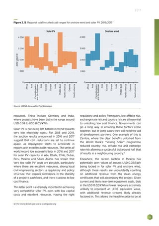 55
2017
resources. These include Germany and India,
where projects have been bid in the range around
USD 0.04 to USD 0.05/kWh.
Solar PV is not being left behind in trend towards
very low electricity costs. For 2018 and 2019,
the auction results announced in 2016 and 2017
suggest that cost reductions are set to continue
apace, as deployment starts to accelerate in
regions with excellent solar resources. The series of
world record low successful bids in 2016 and 2017
for solar PV capacity in Abu Dhabi, Chile, Dubai,
Peru, Mexico and Saudi Arabia has shown that
very low solar PV costs are possible, particularly
where there are excellent resources, strong local
civil engineering sectors, a regulatory and policy
structure that inspires confidence in the stability
of a project’s cashflows, and there is access to low
cost finance.
This latter point is extremely important in achieving
very competitive solar PV, even with low capital
costs and excellent resources. Having the right
regulatory and policy framework, low offtake risk,
exchange rate risk and country risk are all essential
to unlocking low cost finance. Governments can
go a long way in ensuring these factors come
together, but in some cases they will need the aid
of development partners. One example of this is
Zambia, where the clear benefits unlocked from
the World Bank’s “Scaling Solar” programme
reduced country risk, offtake risk and exchange
rate risk allowing a successful bid around half that
of results in a neighbouring country.12
Elsewhere, the recent auction in Mexico has
potentially seen values of around USD 0.02/kWh
being locked in for solar PV and onshore wind,
although these results are undoubtedly counting
on additional revenue from the clean energy
certificates that will accompany the project. Given
current and likely near-term equipment costs, bids
in the USD 0.02/kWh or lower range are extremely
unlikely to represent an LCOE equivalent value,
with additional revenue streams likely already
factored in. This allows the headline price to be at
Asia
Asia
Eurasia
Europe
India
MiddleEast
NorthAmerica
Oceania
SouthAmerica
CentralAmerica
andtheCaribbean
Asia
Asia
Eurasia
Europe
India
MiddleEast
NorthAmerica
Oceania
SouthAmerica
CentralAmerica
andtheCaribbean
Onshore windSolar PV
2016USD/kW
Africa
Africa
4 000
3 000
2 000
1 000
0
4 000
3 000
2 000
1 000
0
Figure 2.15 Regional total installed cost ranges for onshore wind and solar PV, 2016/2017
Source: IRENA Renewable Cost Database.
12. For more details see: www.scalingsolar.org
 