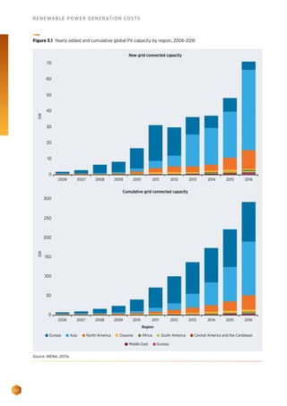 60
RENEWABLE POWER GENERATION COSTS
New grid connected capacity
Cumulative grid connected capacity
Middle East Eurasia
Europe Asia North America Oceania Africa South America Central America and the Caribbean
Region
GWGW
70
60
50
40
30
20
10
0
2006 2007 2008 2009 2010 2011 2012 2013 2014 2015 2016
0
50
100
150
200
250
300
2006 2007 2008 2009 2010 2011 2012 2013 2014 2015 2016
Figure 3.1 Yearly added and cumulative global PV capacity by region, 2006-2016
Source: IRENA, 2017a.
 