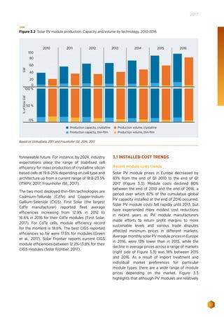 61
2017
foreseeable future. For instance, by 2024, industry
expectations place the range of stabilised cell
efficiency for mass production of crystalline silicon
based cells at 19.8-25% depending on cell type and
architecture up from a current range of 18.8-23.5%
(ITRPV, 2017; Fraunhofer ISE, 2017).
The two most deployed thin-film technologies are
Cadmium-Telluride (CdTe) and Copper-Indium-
Gallium-Selenide (CIGS). First Solar (the largest
CdTe manufacturer) reported fleet average
efficiencies increasing from 12.9% in 2012 to
16.6% in 2016 for their CdTe modules (First Solar,
2017). For CdTe cells, module efficiency record
for the moment is 18.6%. The best CIGS reported
efficiencies so far were 17.5% for modules (Green
et al., 2017). Solar Frontier reports current CIGS
module efficiencies between 12.2%-13.8% for their
CIGS modules (Solar Frontier, 2017).
3.1 INSTALLED COST TRENDS
Recent module costs trends
Solar PV module prices in Europe decreased by
83% from the end of Q1 2010 to the end of Q1
2017 (Figure 3.3). Module costs declined 80%
between the end of 2010 and the end of 2016, a
period over which 87% of the cumulative global
PV capacity installed at the end of 2016 occurred.
Solar PV module costs fell rapidly until 2013, but
have experienced more modest cost reductions
in recent years as PV module manufacturers
made efforts to return profit margins to more
sustainable levels and various trade disputes
affected minimum prices in different markets.
Average monthly solar PV module prices in Europe
in 2016, were 13% lower than in 2015, while the
decline in average prices across a range of markets
(right side of Figure 3.3) was 18% between 2015
and 2016. As a result of import treatment and
individual market preferences for particular
module types, there are a wide range of module
prices depending on the market. Figure 3.3
highlights that although PV modules are relatively
20112010 2012 2013 2014 2015 2016
0
20
40
60
80
100
0%
50 %
100 %
%ofTotalGWGW
Production capacity, crystalline Production volume, crystalline
Production volume, thin-ﬁlmProduction capacity, thin-ﬁlm
Figure 3.2 Solar PV module production: Capacity and volume by technology, 2010-2016
Based on GlobalData, 2017 and Fraunhofer ISE, 2016, 2017.
 
