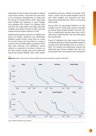 65
2017
India (often at best-in-class cost levels), as well as
in the newer markets – have been the main driver
in the increasing competitiveness of utility-scale
PV. During the period 2010 to 2017, utility-scale
total installed cost reductions in many markets
have exceeded 70% (Figure 3.5). Between 2010
and 2017, the United States saw utility-scale total
installed costs reduce the least, at 52%, with Italy
experiencing the largest reduction of 79%.
Despite the generalised reduction in installed costs
across all markets, significant cost differentials
between markets remain. Using China as a base
for an index, Figure 3.6 shows that for a range of
countries, the cost differentials compared to China
have been declining. Cost differences among
markets are expected to continue to decline, as
the least mature markets gain more experience
during their growth (IRENA, 2015). With greater
competitive pressures, markets in Australia, Chile,
France, Jordan and the United Kingdom have all
seen rapid installed cost reductions that have
reduced the differential from China in the period
2015 to 2016.
During 2016, the percentage difference of total
installed costs for utility-scale systems compared
to Chinese levels ranged between -6% and 77%.
This is a significantly narrower span than in 2015,
when they ranged between 10% and 136% above
the Chinese level.
Figure 3.7 highlights the major reasons for these
costdifferentialsbyprovidingadetailedbreakdown
of utility-scale total installed costs by country in
2016. The markets that significantly reduced the
differential over Chinese installed costs did so by
driving down BoS costs towards more competitive
2016USD/kW
6 000
8 000
4 000
2 000
0
2016USD/kW
6 000
8 000
4 000
2 000
0
United StatesGermanyJapanChina
2010 2017 2010 2017 2010 2017 2010 2017
United KingdomItalyFrance India
2010 2017 2010 2017 2010 2017 2010 2017
-71%
-75%-76%
-79%-77%
-70%
-77%
-52%
Figure 3.5 Utility-scale solar PV total installed cost trends in selected countries, 2010-2017
Source: IRENA Renewable Cost Database.
 