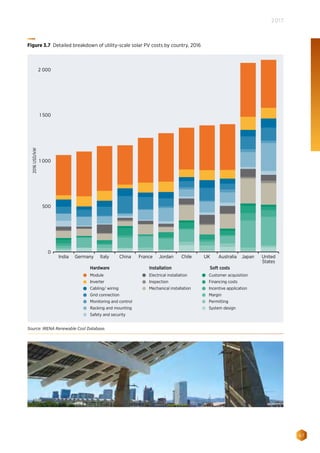 67
2017
Module
Inverter
Cabling/ wiring
Grid connection
Monitoring and control
Racking and mounting
Safety and security
Hardware
Electrical installation
Inspection
Mechanical installation
Installation Soft costs
Customer acquisition
Financing costs
Incentive application
Margin
Permitting
System design
500
1 000
1 500
2 000
2016USD/kW
0
India Germany Italy France Jordan Chile UK Australia Japan United
States
China
Figure 3.7 Detailed breakdown of utility-scale solar PV costs by country, 2016
Source: IRENA Renewable Cost Database.
 