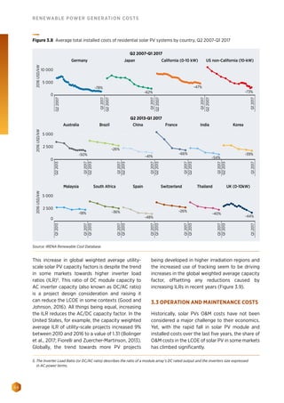 68
RENEWABLE POWER GENERATION COSTS
This increase in global weighted average utility-
scale solar PV capacity factors is despite the trend
in some markets towards higher inverter load
ratios (ILR)5
. This ratio of DC module capacity to
AC inverter capacity (also known as DC/AC ratio)
is a project design consideration and raising it
can reduce the LCOE in some contexts (Good and
Johnson, 2016). All things being equal, increasing
the ILR reduces the AC/DC capacity factor. In the
United States, for example, the capacity weighted
average ILR of utility-scale projects increased 9%
between 2010 and 2016 to a value of 1.31 (Bolinger
et al., 2017; Fiorelli and Zuercher-Martinson, 2013).
Globally, the trend towards more PV projects
being developed in higher irradiation regions and
the increased use of tracking seem to be driving
increases in the global weighted average capacity
factor, offsetting any reductions caused by
increasing ILRs in recent years (Figure 3.9).
3.3 OPERATION AND MAINTENANCE COSTS
Historically, solar PVs OM costs have not been
considered a major challenge to their economics.
Yet, with the rapid fall in solar PV module and
installed costs over the last five years, the share of
OM costs in the LCOE of solar PV in some markets
has climbed significantly.
5. The Inverter Load Ratio (or DC/AC ratio) describes the ratio of a module array’s DC rated output and the inverters size expressed
in AC power terms.
Q12013
Q12017
Malaysia South Africa Spain Switzerland Thailand UK (0-10kW)
0
2 500
5 000
2016USD/kW
Q12013
Q12017
Q12013
Q12017
Q12013
Q12017
Q12013
Q12017
Q12013
Q12017
Q22013
Q12017
Australia Brazil China France India Korea
0
2 500
5 000
2016USD/kW
Q22013
Q12017
Q22013
Q12017
Q22013
Q12017
Q22013
Q12017
Q22013
Q12017
Q22007
Q12017
Germany Japan California (0-10 kW)
0
5 000
10 000
2016USD/kW
US non-California (10-kW)
Q22007
Q12017
Q22007
Q12017
Q22007
Q12017
-44%
-40%
-26%
-48%
-36%-18%
-50%
-26%
-41%
-66%
-54%
-39%
-73%
-47%
-62%
-78%
Q2 2007-Q1 2017
Q2 2013-Q1 2017
Figure 3.8 Average total installed costs of residential solar PV systems by country, Q2 2007-Q1 2017
Source: IRENA Renewable Cost Database.
 
