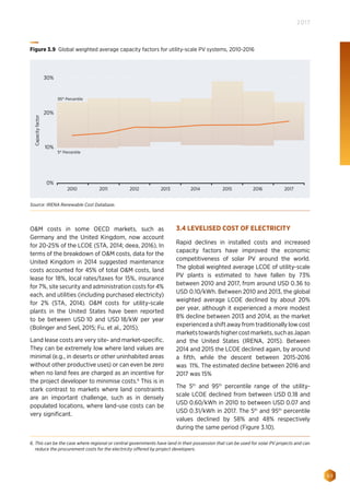 69
2017
6. This can be the case where regional or central governments have land in their possession that can be used for solar PV projects and can
reduce the procurement costs for the electricity offered by project developers.
2010
Capacityfactor
95th
Percentile
5th
Percentile
30%
20%
10%
0%
2011 2012 2013 2014 2015 2016 2017
Figure 3.9 Global weighted average capacity factors for utility-scale PV systems, 2010-2016
Source: IRENA Renewable Cost Database.
OM costs in some OECD markets, such as
Germany and the United Kingdom, now account
for 20‑25% of the LCOE (STA, 2014; deea, 2016). In
terms of the breakdown of OM costs, data for the
United Kingdom in 2014 suggested maintenance
costs accounted for 45% of total OM costs, land
lease for 18%, local rates/taxes for 15%, insurance
for 7%, site security and administration costs for 4%
each, and utilities (including purchased electricity)
for 2% (STA, 2014). OM costs for utility-scale
plants in the United States have been reported
to be between USD 10 and USD 18/kW per year
(Bolinger and Seel, 2015; Fu, et al., 2015).
Land lease costs are very site- and market-specific.
They can be extremely low where land values are
minimal (e.g., in deserts or other uninhabited areas
without other productive uses) or can even be zero
when no land fees are charged as an incentive for
the project developer to minimise costs.6
This is in
stark contrast to markets where land constraints
are an important challenge, such as in densely
populated locations, where land-use costs can be
very significant.
3.4 LEVELISED COST OF ELECTRICITY
Rapid declines in installed costs and increased
capacity factors have improved the economic
competitiveness of solar PV around the world.
The global weighted average LCOE of utility-scale
PV plants is estimated to have fallen by 73%
between 2010 and 2017, from around USD 0.36 to
USD 0.10/kWh. Between 2010 and 2013, the global
weighted average LCOE declined by about 20%
per year, although it experienced a more modest
8% decline between 2013 and 2014, as the market
experienced a shift away from traditionally low cost
marketstowardshighercostmarkets,suchasJapan
and the United States (IRENA, 2015). Between
2014 and 2015 the LCOE declined again, by around
a fifth, while the descent between 2015-2016
was 11%. The estimated decline between 2016 and
2017 was 15%
The 5th
and 95th
percentile range of the utility-
scale LCOE declined from between USD 0.18 and
USD 0.60/kWh in 2010 to between USD 0.07 and
USD 0.31/kWh in 2017. The 5th
and 95th
percentile
values declined by 58% and 48% respectively
during the same period (Figure 3.10).
 