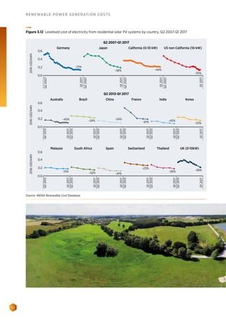 72
RENEWABLE POWER GENERATION COSTS
0.0
0.2
0.4
0.6
2016USD/kWh
Malaysia South Africa Spain Switzerland Thailand UK (0-10kW)
Australia Brazil China France India Korea
Q22007
Q12017
Germany Japan California (0-10 kW) US non-California (10-kW)
Q22007
Q12017
Q22007
Q12017
Q22007
Q12017
-38%-36%
-23%
-41%-32%-15%
-45% -24% -34%
-61% -45%
-33%
-70%
-44%-58%
-73%
Q22013
Q12017
Q22013
Q12017
Q22013
Q12017
Q22013
Q12017
Q22013
Q12017
0.0
0.2
0.4
0.6
2016USD/kWh
0.0
0.2
0.4
0.6
2016USD/kWh
Q22013
Q12017
Q22013
Q12017
Q22013
Q12017
Q22013
Q12017
Q22013
Q12017
Q22013
Q12017
Q22013
Q12017
Q2 2007-Q1 2017
Q2 2013-Q1 2017
Figure 3.12 Levelised cost of electricity from residential solar PV systems by country, Q2 2007-Q1 2017
Source: IRENA Renewable Cost Database.
 