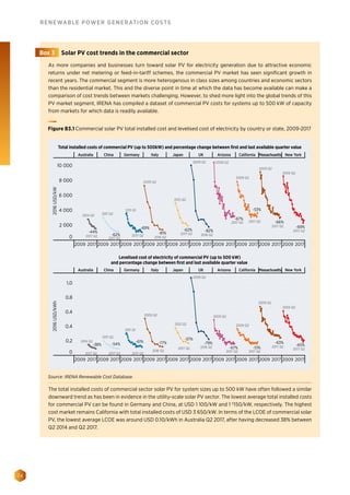 74
RENEWABLE POWER GENERATION COSTS
As more companies and businesses turn toward solar PV for electricity generation due to attractive economic
returns under net metering or feed-in-tariff schemes, the commercial PV market has seen significant growth in
recent years. The commercial segment is more heterogenous in class sizes among countries and economic sectors
than the residential market. This and the diverse point in time at which the data has become available can make a
comparison of cost trends between markets challenging. However, to shed more light into the global trends of this
PV market segment, IRENA has compiled a dataset of commercial PV costs for systems up to 500 kW of capacity
from markets for which data is readily available.
The total installed costs of commercial sector solar PV for system sizes up to 500 kW have often followed a similar
downward trend as has been in evidence in the utility-scale solar PV sector. The lowest average total installed costs
for commercial PV can be found in Germany and China, at USD 1 100/kW and 1 º150/kW, respectively. The highest
cost market remains California with total installed costs of USD 3 650/kW. In terms of the LCOE of commercial solar
PV, the lowest average LCOE was around USD 0.10/kWh in Australia Q2 2017, after having decreased 38% between
Q2 2014 and Q2 2017.
Box 3 Solar PV cost trends in the commercial sector
Figure B3.1 Commercial solar PV total installed cost and levelised cost of electricity by country or state, 2009-2017
2009 20172009 20172009 20172009 20172009 20172009 20172009 20172009 20172009 20172009 2017
Massachusetts New YorkCaliforniaArizonaUKJapanItalyGermanyChinaAustralia
2014 Q2
2011 Q2
2011 Q1
2009 Q2
2009 Q2
2009 Q2
2009 Q2
2009 Q2
2009 Q2
2012 Q2
2017 Q2 2017 Q2 2017 Q2
2017 Q2
2016 Q2
2016 Q2
2017 Q2 2017 Q2
2017 Q2
2017 Q2
-38% -54%
-61% -77%
-57%
-79%
-67% -51%
-63%
-65%
0
0.2
0.4
0.4
0.8
1.0
2016USD/kWh
2009 20172009 20172009 20172009 20172009 20172009 20172009 20172009 20172009 20172009 2017
Massachusetts New YorkCaliforniaArizonaUKJapanItalyGermanyChinaAustralia
2014 Q2 2011 Q2
2011 Q1
2009 Q2
2009 Q2 2009 Q2
2009 Q2
2009 Q2
2009 Q2
2012 Q2
2017 Q2
2017 Q2
2017 Q2
2017 Q2
2016 Q2
2016 Q2
2017 Q2 2017 Q2
2017 Q2
2017 Q2-44%
-62%
-69%
-81%
-62% -82%
-67%
-53%
-66%
-69%
0
2 000
6 000
4 000
8 000
10 000
2016USD/kW
Total installed costs of commercial PV (up to 500kW) and percentage change between ﬁrst and last available quarter value
Levelised cost of electricity of commercial PV (up to 500 kW)
and percentage change between ﬁrst and last available quarter value
Source: IRENA Renewable Cost Database.
 