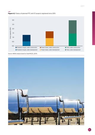 79
2017
Parabolic trough, under construction
Parabolic trough, under development
Power tower, under construction
Power tower, under development
Total, under construction
Total, under development
3.0
2.5
2.0
1.5
1.0
0.5
0.0
Grosscapacity(GW)
Figure 4.2 Status of planned PTC and ST projects registered since 2015
Source: IRENA analysis based on SolarPACES, 2017b.
 