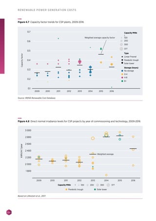 84
RENEWABLE POWER GENERATION COSTS
Linear Fresnel
Type
Parabolic trough
Solar tower
No storage
0-4
4-8
8+
Storage (hours)
2009 2010 2011 2012 2013 2014 2015 2016
Capacityfactor
Weighted average capacity factor
Capacity MWe
1
200
300
377
100
0.7
0.6
0.5
0.4
0.3
0.2
0.1
Figure 4.7 Capacity factor trends for CSP plants, 2009-2016
Source: IRENA Renewable Cost Database.
Parabolic trough Solar tower
2009 2010 2011 2012 2013 2014 2015 2016
kWh/m2
/year
3 000
2 800
2 600
2 400
2 200
2 000
1 800
Capacity MWe 1 200 300 377100
Weighted average
Figure 4.8 Direct normal irradiance levels for CSP projects by year of commissioning and technology, 2009-2016
Based on Lilliestam et al., 2017.
 