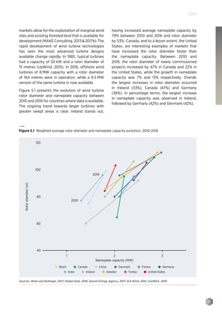 91
2017
Rotordiameter(m)
Brazil Canada China Denmark France Germany
India Ireland Sweden Turkey United States
120
100
80
60
40
Nameplate capacity (MW)
2010
2016
1 2 3
Figure 5.1 Weighted average rotor diameter and nameplate capacity evolution, 2010-2016
Sources: Wiser and Bollinger, 2017; Global Data, 2016; Danish Energy Agency, 2017; IEA Wind, 2015; CanWEA, 2016.
markets allow for the exploitation of marginal wind
sites and existing forested land that is available for
development (MAKE Consulting, 2013  2017b). The
rapid development of wind turbine technologies
has seen the most advanced turbine designs
available change rapidly. In 1985, typical turbines
had a capacity of 50 kW and a rotor diameter of
15 metres (UpWind, 2015). In 2016, offshore wind
turbines of 8 MW capacity with a rotor diameter
of 164 metres were in operation, while a 9.5 MW
version of the same turbine is now available.
Figure 5.1 presents the evolution of wind turbine
rotor diameter and nameplate capacity between
2010 and 2016 for countries where data is available.
The ongoing trend towards larger turbines with
greater swept areas is clear. Ireland stands out,
having increased average nameplate capacity by
79% between 2010 and 2016 and rotor diameter
by 53%. Canada, and to a lesser extent, the United
States, are interesting examples of markets that
have increased the rotor diameter faster than
the nameplate capacity. Between 2010 and
2016, the rotor diameter of newly commissioned
projects increased by 47% in Canada and 22% in
the United States, while the growth in nameplate
capacity was 7% and 13% respectively. Overall,
the largest increases in rotor diameter occurred
in Ireland (53%), Canada (47%) and Germany
(36%). In percentage terms, the largest increase
in nameplate capacity was observed in Ireland,
followed by Germany (42%) and Denmark (42%).
 