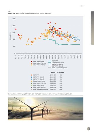 93
2017
Period % Decrease
2009-2017 49%BNEF WTPI
2009-2017 53%BNEF WTPI 95m Ø
United States 5-100 MW 2010-2015 44%
2009-2017 41%BNEF WTPI 95m Ø
United States 5 MW 2008-2011 21%
2007-2016 37%Chinese turbine prices
United States 100 MW 2008-2016 56%
Vestas average selling price 2008-2017 48%
Feb-97
Feb-98
Feb-99
Feb-00
Feb-01
Feb-02
Feb-03
Feb-04
Feb-05
Feb-06
Feb-07
Feb-08
Feb-09
Feb-10
Feb-11
Feb-12
Feb-13
Feb-14
Feb-15
Feb-16
Feb-17
Feb-18
United States 5 MW
United States 5-100 MW
United States 100 MW
BNEF WTPI
Chinese turbine prices
BNEF WTPI 95m Ø
BNEF WTPI 95m Ø
Vestas average selling price
2016USD/kW
0
2 500
2 000
1 500
1 000
500
Figure 5.2 Wind turbine price indices and price trends, 1997-2017
Sources: Wiser and Bollinger, 2017; CWEA, 2013; BNEF, 2016; Global Data, 2014 and Vestas Wind Systems, 2005-2017.
 