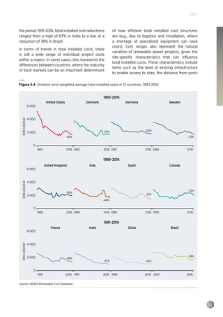95
2017
the period 1991-2016, total installed cost reductions
ranged from a high of 67% in India to a low of a
reduction of 38% in Brazil.
In terms of trends in total installed costs, there
is still a wide range of individual project costs
within a region. In some cases, this represents the
differences between countries, where the maturity
of local markets can be an important determinant
of how efficient total installed cost structures
are (e.g., due to logistics and installation, where
a shortage of specialised equipment can raise
costs). Cost ranges also represent the natural
variation of renewable power projects, given the
site-specific characteristics that can influence
total installed costs. These characteristics include
items such as the level of existing infrastructure
to enable access to sites, the distance from ports
2016USD/kW2016USD/kW
1983-2016
1989-2016
2016USD/kW
6 000
4 000
2 000
0
1983 2016
1989 2016
1991 2016 1991 2016 1996 2016 2001 2016
1989 2016 1990 2016 1990 2016
1983 2016 1987 2016 1984 2016
United States Denmark Germany Sweden
United Kingdom Italy Spain Canada
1991-2016
France India China Brazil
6 000
4 000
2 000
0
6 000
4 000
2 000
0
-68%
-30%
-48%
-67% -56%
-38%
-53%
-53%
-44%
-32%
-50%
-52%
Figure 5.4 Onshore wind weighted average total installed costs in 12 countries, 1983-2016
Source: IRENA Renewable Cost Database.
 