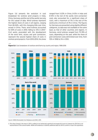 97
2017
Figure 5.6 presents the evolution in cost
breakdown for onshore wind projects in India,
China, Germany and the rest of the world, but only
for this subset of data. Wind turbines represent
the highest share of costs in all regions, ranging
from 66-84%, with this changing little over time,
except in China. There, wind turbines accounted
for 84% of costs in 2010, falling to 72% in 2014.5
Civil works associated with the development
of the wind farm, access and grid connection,
represent the second highest share of costs in
onshore wind projects. From 2010-2014, this share
ranged from 5-23% in China, 8-12% in India and
8-10% in the rest of the world. Grid connection
costs also accounted for a significant share of
costs, with a maximum of 11% in the rest of the
world and a minimum of 3% in China. The figures
for Germany are presented using slightly different
categories, as data was not available on the same
basis as that of other countries and regions. In
Germany, wind turbines ranged from 75-78% of
costs, depending on the year, while the share of
grid connection costs diminished over time, from
10% in 1998 to 5% in 2012.
Grid connectionDevelopment Foundation
Wind turbineOther Planning
Grid connectionCivil works
Wind turbineLand Planning
2011 2012 2013 20142010
100%
80%
60%
40%
20%
0%
China
2009 2010 2011 2012 2013 2014 2015 2016
100%
80%
60%
40%
20%
0%
India
1998 2001 2010 20122008
100%
80%
60%
40%
20%
0%
Germany
2010 2011 2012 2013 2014 2015
100%
80%
60%
40%
20%
0%
Rest of the world
Figure 5.6 Cost breakdown of onshore wind farms by country and region, 1998-2016
Source: IRENA Renewable Cost Database and DWG, 2015.
5. This sharp change in the share in 2011 is unlikely to be statistically significant and maybe the result of a dataset for 2011 that is not
representative of the overall market. IRENA will endeavour to identify additional data for 2011 to confirm or reject this hypothesis.
 