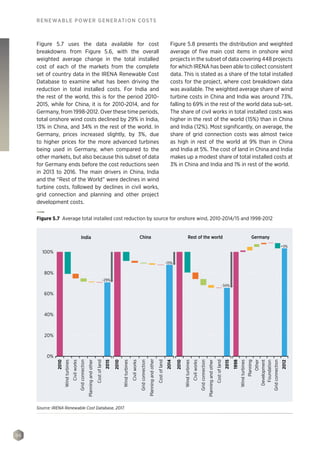 98
RENEWABLE POWER GENERATION COSTS
Figure 5.7 uses the data available for cost
breakdowns from Figure 5.6, with the overall
weighted average change in the total installed
cost of each of the markets from the complete
set of country data in the IRENA Renewable Cost
Database to examine what has been driving the
reduction in total installed costs. For India and
the rest of the world, this is for the period 2010-
2015, while for China, it is for 2010-2014, and for
Germany, from 1998-2012. Over these time periods,
total onshore wind costs declined by 29% in India,
13% in China, and 34% in the rest of the world. In
Germany, prices increased slightly, by 3%, due
to higher prices for the more advanced turbines
being used in Germany, when compared to the
other markets, but also because this subset of data
for Germany ends before the cost reductions seen
in 2013 to 2016. The main drivers in China, India
and the “Rest of the World” were declines in wind
turbine costs, followed by declines in civil works,
grid connection and planning and other project
development costs.
Figure 5.8 presents the distribution and weighted
average of five main cost items in onshore wind
projects in the subset of data covering 448 projects
for which IRENA has been able to collect consistent
data. This is stated as a share of the total installed
costs for the project, where cost breakdown data
was available. The weighted average share of wind
turbine costs in China and India was around 73%,
falling to 69% in the rest of the world data sub-set.
The share of civil works in total installed costs was
higher in the rest of the world (15%) than in China
and India (12%). Most significantly, on average, the
share of grid connection costs was almost twice
as high in rest of the world at 9% than in China
and India at 5%. The cost of land in China and India
makes up a modest share of total installed costs at
3% in China and India and 1% in rest of the world.
China GermanyRest of the worldIndia
2010
Windturbines
Civilworks
Gridconnection
Planningandother
Costofland
2015
2010
Windturbines
Civilworks
Gridconnection
Gridconnection
Planningandother
Costofland
2014
2010
Windturbines
Civilworks
Gridconnection
Planningandother
Costofland
2015
1998
Windturbines
Planning
Other
Development
Foundation
2012
100%
80%
60%
40%
20%
0%
-29%
-34%
-13%
+3%
Figure 5.7 Average total installed cost reduction by source for onshore wind, 2010-2014/15 and 1998-2012
Source: IRENA Renewable Cost Database, 2017.
 