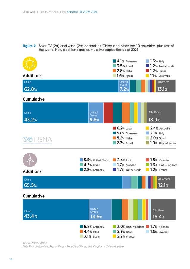 IRENA Renewable Energy and Jobs Report 2024 | PDF | Power and Energy ...