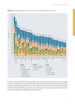 101
SOLAR PHOTOVOLTAICS
In 2022, the country average for the total installed costs of utility-scale solar PV for the countries reported
in Figure 3.5 ranged from a low of USD 640/kW in India to a high of USD 1 905/kW in Japan. During 2019,
the highest cost average was about 3.5 times more than the lowest, whereas in 2020 this ratio declined to
about 3.2. This downward trend continued in 2021, reaching 2.9. The ratio was 3.0 in 2022. This points to
the recent convergence of installed costs in major markets.
Modules
Hardware Installation Soft costs
Inverters
Racking and mounting
Grid connection
Cabling/wiring
Safety and security
Monitoring and control
Margin
Financing costs
System design
Permitting
Incentive application
Customer acquisition
Mechanical installation
Electrical installation
Inspection
900
1 100
1 300
1 500
1 700
1 800
1 900
0
100
300
500
700
1 000
1 200
1 400
1 600
200
400
600
800
2 000
Russian
Federation
Japan
Indonesia
South
Africa
Cyprus
Croatia
Canada
Poland
Slovenia
Argentina
Portugal
Hungary
Netherlands
Ireland
Chile
Estonia
Brazil
United
Kingdom
Mexico
Australia
United
States
Saudi
Arabia
France
Türkiye
Germany
Austria
Romania
Greece
Bulgaria
Spain
Italy
Denmark
China
India
2022
USD/kW
1
905
1
710
1
419
1
365
1
277
1
257
1
266
1
221
1
173
1
157
1
148
1
119
1
050
996
981
966
962
961
958
949
923
910
900
888
865
803
778
771
747
715
703
690
653
640
Figure 3.6 
Detailed breakdown of utility-scale solar PV total installed costs by country, 2022
 
