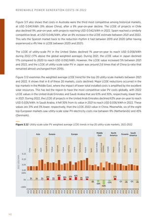 112
RENEWABLE POWER GENERATION COSTS IN 2022
Figure 3.11 also shows that costs in Australia were the third most competitive among historical markets,
at USD 0.041/kWh (9% above China), after a 9% year-on-year decline. The LCOE of projects in Chile
also declined 9% year-on-year, with projects reaching USD 0.042/kWh in 2022. Spain reached a similarly
competitive level, at USD 0.046/kWh, after an 8% increase in the LCOE estimate between 2021 and 2022.
This sets the Spanish market back to the reduction rhythm it had between 2019 and 2020 (after having
experienced a 4% hike in LCOE between 2020 and 2021).
The LCOE of utility-scale PV in the United States declined 1% year-on-year to reach USD 0.058/kWh
during 2022 (17% above the global weighted average). During 2021, the LCOE value in Japan declined
17% compared to 2020 to reach USD 0.092/kWh. However, the LCOE value increased 5% between 2021
and 2022, and the LCOE of utility-scale solar PV in Japan was around 2.6 times that of China (a ratio that
remained almost unchanged from 2019).
Figure 3.12 examines the weighted average LCOE trend for the top 20 utility-scale markets between 2021
and 2022. It shows that in 8 of these 20 markets, costs declined. Major LCOE reductions occurred in the
top markets in the Middle East, where the impact of lower total installed costs is amplified by the excellent
solar resources. This has led the region to have the most competitive solar PV costs globally, with 2022
LCOE values in the United Arab Emirates and Saudi Arabia that are 63% and 30%, respectively, lower than
in 2021. During 2022, the LCOE of projects in the United Arab Emirates declined 63% year-on-year to reach
USD 0.026/kWh. In Saudi Arabia, it fell 30% from its value in 2021 to reach USD 0.036/kWh in 2022. These
values are 31% and 3% lower, respectively, than the LCOE 2022 value in China. Meanwhile, six of the eight
top European markets saw utility-scale solar PV electricity costs rise between 9% (Netherlands) and 45%
(Denmark).
2022
USD/kWh
0%
-100%
3% 2% 5%
26%
5%
27%
-15% -1% -9% -9%
-2%
2022
2021
2022
2021
2022
2021
2022
2021
2022
2021
2022
2021
2022
2021
2022
2021
2022
2021
2022
2021
2022
2021
2022
2021
2022
2021
2022
2021
2022
2021
2022
2021
2022
2021
2022
2021
2022
2021
2022
2021
100%
0.10
0.05
0.15
0.00
Asia
China
India
Japan
Republic
of
Korea
Türkiye
Canada
Mexico
United
States
Australia
Brazil
Chile
Eurasia Europe
Middle
East
North
America
Oceania
South
America
45%
Denmark
20%
France
9%
Netherlands
27%
Germany
-8%
Spain
42%
Greece
19%
Poland
-63%
United
Arab
Emirates
-30%
Saudi
Arabia
Figure 3.12 Utility-scale solar PV weighted average LCOE trends in top 20 utility-scale markets, 2021-2022
 