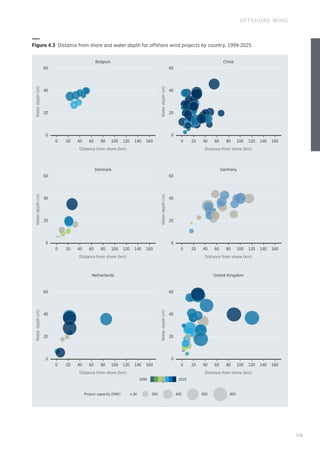119
OFFSHORE WIND
Project capacity (MW) 200 400 600 800
≤ 20
Belgium China
Denmark Germany
Netherlands United Kingdom
1999 2025
0 40 60
20 100 120
80 140 160 0 40 60
20 100 120
80 140 160
Distance from shore (km) Distance from shore (km)
20
40
Water
depth
(m)
0
60
20
40
Water
depth
(m)
0
60
0 40 60
20 100 120
80 140 160 0 40 60
20 100 120
80 140 160
Distance from shore (km) Distance from shore (km)
20
40
Water
depth
(m)
0
60
20
40
Water
depth
(m)
0
60
0 40 60
20 100 120
80 140 160 0 40 60
20 100 120
80 140 160
Distance from shore (km) Distance from shore (km)
20
40
Water
depth
(m)
0
60
20
40
Water
depth
(m)
0
60
Figure 4.3 Distance from shore and water depth for offshore wind projects by country, 1999-2025
 