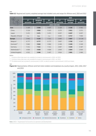 125
OFFSHORE WIND
Table 4.2 
Regional and country weighted average total installed costs and ranges for offshore wind, 2010 and 2022
2010 2022
5th
percentile
Weighted
average
95th
percentile
5th
percentile
Weighted
average
95th
percentile
(2022 USD/kW)
Asia 3 189 5 008 5 607 2 128 3 156 5 561
China 3 116 4 962 5 513 2 273 2 811 3 271
Japan 5 471 5 471 5 471 6 637 6 637 6 637
Republic of Korea* n.a. n.a. n.a. 5 605 6 717 7 830
Europe 3 941 5 225 7 211 2 693 3 907 13 136
Belgium* 6 777 6 777 6 777 3 607 3 793 4 147
Denmark** 3 662 3 662 3 662 2 449 2 449 2 449
Germany 7 211 7 211 7 211 2 867 4 220 4 187
Netherlands*** 4 600 4 600 4 600 2 604 2 604 2 604
United Kingdom 4 521 5 086 5 427 3 814 3 891 3 990
Notes:
*		Countries where data were only available for projects commissioned in 2020, not 2022.
**		 Countries where data were only available for projects commissioned in 2021, not 2022.
*** The Netherlands had no projects commissioned in 2010, so data for projects commissioned in 2015 are shown.
Contingency  other Turbine
Electrical interconnection
Development Foundations Installation
Europe
(2015)
JRC
(2017)
IEA wind,
generic
(2016)
IEA wind,
generic
(2017)
United
Kingdom
(2019)
United
States
(2013)
United
States
(2017)
Generic OECD
average
(2019)
100%
50%
60%
70%
80%
90%
40%
30%
20%
10%
0%
Share
of
total
installed
cost
Figure 4.6 
Representative offshore wind farm total installed cost breakdowns by country/region, 2013, 2016, 2017
and 2019
Note: OECD = Organisation for Economic Co-operation and Development
 