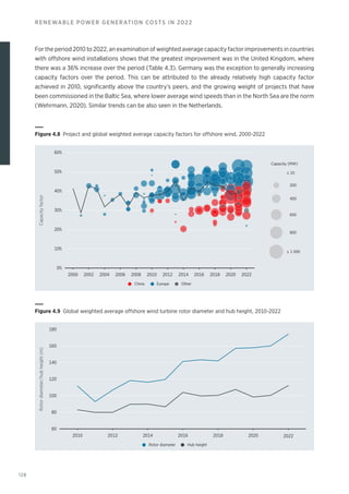128
RENEWABLE POWER GENERATION COSTS IN 2022
For the period 2010 to 2022, an examination of weighted average capacity factor improvements in countries
with offshore wind installations shows that the greatest improvement was in the United Kingdom, where
there was a 36% increase over the period (Table 4.3). Germany was the exception to generally increasing
capacity factors over the period. This can be attributed to the already relatively high capacity factor
achieved in 2010, significantly above the country’s peers, and the growing weight of projects that have
been commissioned in the Baltic Sea, where lower average wind speeds than in the North Sea are the norm
(Wehrmann, 2020). Similar trends can be also seen in the Netherlands.
Other
China Europe
≤ 10
≥ 1 000
Capacity (MW)
200
400
600
800
Capacity
factor
2000 2004
2002 2006 2008 2012
2010 2016
2014 2018 2020 2022
0%
10%
20%
30%
40%
50%
60%
Figure 4.8 
Project and global weighted average capacity factors for offshore wind, 2000-2022
Hub height
Rotor diameter
Rotor
diameter/hub
height
(m)
2010 2012 2014 2016 2018 2020 2022
60
80
100
120
140
180
160
Figure 4.9 Global weighted average offshore wind turbine rotor diameter and hub height, 2010-2022
 