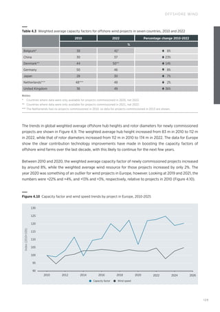 129
OFFSHORE WIND
Wind speed
Capacity factor
Index
(2010=100)
2010 2012 2014 2016 2018 2020 2026
2024
2022
90
95
100
105
115
130
125
110
120
Figure 4.10 Capacity factor and wind speed trends by project in Europe, 2010-2025
The trends in global weighted average offshore hub heights and rotor diameters for newly commissioned
projects are shown in Figure 4.9. The weighted average hub height increased from 83 m in 2010 to 112 m
in 2022, while that of rotor diameters increased from 112 m in 2010 to 174 m in 2022. The data for Europe
show the clear contribution technology improvements have made in boosting the capacity factors of
offshore wind farms over the last decade, with this likely to continue for the next few years.
Between 2010 and 2020, the weighted average capacity factor of newly commissioned projects increased
by around 8%, while the weighted average wind resource for those projects increased by only 2%. The
year 2020 was something of an outlier for wind projects in Europe, however. Looking at 2019 and 2021, the
numbers were +22% and +4%, and +13% and +3%, respectively, relative to projects in 2010 (Figure 4.10).
Table 4.3 
Weighted average capacity factors for offshore wind projects in seven countries, 2010 and 2022
2010 2022 Percentage change 2010-2022
%
Belgium* 38 41* 8%
China 30 37 23%
Denmark** 44 50** 14%
Germany 50 46 8%
Japan 28 30 7%
Netherlands*** 48*** 49 2%
United Kingdom 36 49 36%
Notes:
*		Countries where data were only available for projects commissioned in 2020, not 2022.
**		 Countries where data were only available for projects commissioned in 2021, not 2022.
*** The Netherlands had no projects commissioned in 2010, so data for projects commissioned in 2015 are shown.
 