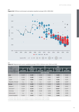 133
OFFSHORE WIND
Other
China Europe
Capacity (MW) 200 400 600 800 ≥ 1 000
≤ 10
2022
USD/kWh
2000 2002 2004 2006 2008 2012
2010 2014 2016 2018 2022
2020
0.00
0.05
0.10
0.15
0.20
0.25
0.30
Figure 4.12 Offshore wind project and global weighted average LCOE, 2000-2022
Table 4.4 
Regional and country weighted average LCOE of offshore wind, 2010 and 2022
2010 2022
5th
percentile
Weighted
average
95th
percentile
5th
percentile
Weighted
average
95th
percentile
(2022 USD/kW)
Asia 0.129 0.190 0.210 0.062 0.085 0.152
China 0.126 0.189 0.208 0.061 0.077 0.092
Japan 0.200 0.200 0.200 0.221 0.221 0.221
Republic of Korea* n.a. n.a. n.a. 0.141* 0.191* 0.240*
Europe 0.135 0.200 0.235 0.058 0.074 0.113
Belgium* 0.238 0.238 0.238 0.087* 0.088* 0.090*
Denmark** 0.114 0.114 0.114 0.043** 0.043** 0.043**
Germany 0.187 0.189 0.196 0.059 0.078 0.078
Netherlands n.a. n.a. n.a. 0.058 0.058 0.058
United Kingdom 0.210 0.219 0.227 0.060 0.064 0.067
* Countries where data were only available for projects commissioned in 2020, not 2022.
** Countries where data were only available for projects commissioned in 2021, not 2022.
 