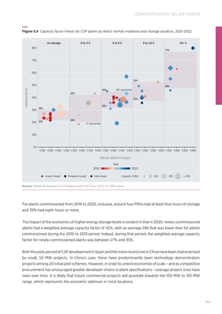 143
CONCENTRATING SOLAR POWER
Capacity
factor
DNI bin (kWh/m2
/year)
0%
1 500 2 000 2 500 3 000 1 500 2 000 2 500 3 000 1 500 2 000 2 500 3 000 1 500 2 000 2 500 3 000 1 500 2 000 2 500 3 000
10%
20%
30%
40%
50%
60%
80%
70%
no storage 0 to 4 h 4 to 8 h 8 to 10 h 10+ h
95th
percentile
5th
percentile
30%
22%
20%
42%
45%
37%
52%
48%
77%
32%
Year
2010 2022
Capacity (MW)
Solar tower
Linear Fresnel Parabolic trough 1 100 200 ≥ 300
Figure 5.4 
Capacity factor trends for CSP plants by direct normal irradiance and storage duration, 2010-2022
Source: IRENA Renewable Cost Database and CSP Guru, 2022, for DNI values.
For plants commissioned from 2016 to 2020, inclusive, around four-fifths had at least four hours of storage
and 39% had eight hours or more.
The impact of the economics of higher energy storage levels is evident in that in 2020, newly-commissioned
plants had a weighted average capacity factor of 42%, with an average DNI that was lower than for plants
commissioned during the 2010 to 2013 period. Indeed, during that period, the weighted average capacity
factor for newly-commissioned plants was between 27% and 35%.
BoththeearlyperiodofCSPdevelopmentinSpainandthemorerecentoneinChinahavebeencharacterised
by small, 50 MW projects. In China’s case, these have predominantly been technology demonstration
projects among 20 initial pilot schemes. However, in order to unlock economies of scale – and as competitive
procurement has encouraged greater developer choice in plant specifications – average project sizes have
risen over time. It is likely that future commercial projects will gravitate towards the 100 MW to 150 MW
range, which represents the economic optimum in most locations.
 