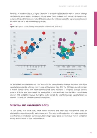 145
CONCENTRATING SOLAR POWER
Although, all else being equal, a higher DNI leads to a larger capacity factor, there is a much stronger
correlation between capacity factors and storage hours. This is, however, only one part of the economics
of plants at higher DNI locations. Higher DNIs also reduce the field size needed for a given project capacity
and hence the size of the investment (Figure 5.6).
Storage (hours)
10+ h
8 to 10 h
4 to 8 h
No storage 0 to 4 h
DNI
1 476 3 186
10%
20%
30%
40%
50%
60%
70%
80%
0
0 2 4 6 8 10 12 14 16 18 1 500 2 000 2 500 3 000 3 500 4 000
Capacity
factor
Hours of storage Direct normal irradiance (kWh/m2/year)
10%
20%
30%
40%
50%
60%
70%
80%
0
Capacity
factor
Figure 5.6 Capacity factors, storage hours and the solar resource, 2010-2022
Yet, technology improvements and cost reductions for thermal energy storage also mean that higher
capacity factors can be achieved even in areas without world class DNI. The 2020 data show the impact
of higher storage levels, with newly-commissioned plants recording a weighted average capacity
factor of 42% that year, even though the average DNI in 2020 was lower than for plants commissioned
between 2010 and 2013, inclusive. During that earlier period, the weighted average capacity factor was
between 27% and 35% for newly commissioned plants.
OPERATION AND MAINTENANCE COSTS
For CSP plants, all-in OM costs, which include insurance and other asset management costs, are
substantial compared to solar PV and onshore wind. They also vary from location to location, depending
on differences in irradiation, plant design, technology, labour costs and individual market component
pricing, which is linked to local cost differences.
 