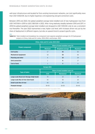 154
RENEWABLE POWER GENERATION COSTS IN 2022
Table 6.1 
Total installed cost breakdown by component and capacity-weighted averages for 25 hydropower
projects in China, India and Sri Lanka, 2010-2016, and Europe, 2021
China, India and Sri Lanka 2010-2016
Project component
Share of total installed costs (%)
Minimum Weighted average Maximum
Civil works 17 45 65
Mechanical equipment 18 33 66
Planning and other 6 16 29
Grid connection 1 6 17
Cost of land 1 3 8
Europe 2021
Type of Hydro
Share of total installed costs (%)
Civil Mechanical Electrical
Large-scale Reservoir Storage (high head) 70 10 20
Large-scale Run of river (low head) 50 30 20
Small-scale Run of river 50 30 20
Pumped storage 30-50 20-30 30-40
Source: IRENA Renewable Cost Database and International Hydropower Association (IHA).
with poor infrastructure and located far from existing transmission networks, can cost significantly more
than USD 5 000/kW, due to higher logistical, civil engineering and grid connection costs.
Between 2010 and 2022, the global weighted average total installed cost of new hydropower rose from
USD 1 407/kW in 2010 to USD 2 881/kW in 2022. After rising relatively steadily between 2010 and 2017, in
2018 the global-weighted average total installed cost dropped to USD 1 610/kW, only to see a consistent
rise thereafter. The year 2022 represented a new, higher cost level, with increases driven not just by the
share of deployment in different regions, but also an upward trend in project-specific costs.
Michelle Mealing © Shutterstock.com
 