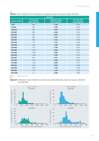 157
HYDROPOWER
Table 6.2 
Total installed costs for hydropower by weighted average and capacity range, 2000-2022
2000-2022
Capacity (MW)
5th
percentile
(2022 USD/kW)
weighted average
(2022 USD/kW)
95th
percentile
(2022 USD/kW)
0-50 895 1 753 3 822
51-100 921 1 978 4 052
101-150 990 1 874 3 750
151-200 896 1 849 3 354
201-250 970 2 057 3 761
251-300 896 2 232 4 140
301-350 998 2 113 4 788
351-400 737 1 717 3 358
401-450 1 281 2 135 3 278
451-500 1 077 1 769 3 067
501-550 1 193 2 464 4 697
551-600 1 450 1 958 2 774
601-650 1 146 1 553 3 587
651-700 852 2 127 2 850
701-750 1 036 1 640 2 234
751-800 1 146 1 684 2 377
801-850 1 267 3 952 11 999
851-900 1 038 1 724 1 989
901-950 704 1 178 1 432
951-1000 n.a. 2 386 2 386
Note: n.a. = data not available.
Percentage
of
capacity
Large (10 MW)
30%
2010-2015
2016-2022 2016-2022
Small (10 MW)
2010-2015
0%
2022 USD/kW (bins of USD 200/kW)
0 1 000 2 000 3 000 4 000 5 000 6 000
2022 USD/kW (bins of USD 200/kW)
0 1 000 2 000 3 000 4 000 5 000 6 000
0 1 000 2 000 3 000 4 000 5 000 6 000 0 1 000 2 000 3 000 4 000 5 000 6 000
5%
10%
15%
20%
25%
Percentage
of
capacity
0%
5%
10%
15%
20%
Percentage
of
capacity
0%
5%
10%
15%
20%
Percentage
of
capacity
30%
0%
5%
10%
15%
20%
25%
Figure 6.4 
Distribution of total installed costs of large and small hydropower projects by capacity, 2010-2015
and 2016-2022
 