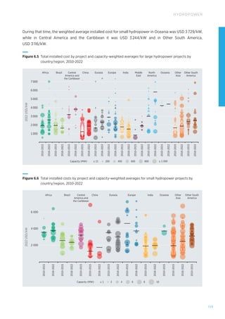 159
HYDROPOWER
Africa Brazil Central
America and
the Caribbean
China Eurasia Europe India Middle
East
North
America
Oceania Other
Asia
Other South
America
2022
USD/kW
2 000
1 000
6 000
4 000
7 000
5 000
3 000
2010-2015
2016-2022
2010-2015
2016-2022
2010-2015
2016-2022
2010-2015
2016-2022
2010-2015
2016-2022
2010-2015
2016-2022
2010-2015
2016-2022
2010-2015
2016-2022
2010-2015
2016-2022
2010-2015
2016-2022
2010-2015
2016-2022
2010-2015
2016-2022
Capacity (MW) ≤ 11 200 400 600 800 ≥ 1 000
Figure 6.5 
Total installed cost by project and capacity-weighted averages for large hydropower projects by
country/region, 2010-2022
≤ 1
Capacity (MW) 2 4 6 8 10
2010-2015
2016-2022
2016-2022
2010-2015
2010-2015
2010-2015
2016-2022
2010-2015
2016-2022
2010-2015
2016-2022
2010-2015
2016-2022
2010-2015
2010-2015
2016-2022
2010-2015
Africa Brazil Central
America and
the Caribbean
China Eurasia Europe India Oceania Other
Asia
Other South
America
2022
USD/kW
4 000
2 000
6 000
Figure 6.6 
Total installed costs by project and capacity-weighted averages for small hydropower projects by
country/region, 2010-2022
During that time, the weighted average installed cost for small hydropower in Oceania was USD 3 729/kW,
while in Central America and the Caribbean it was USD 3 244/kW and in Other South America,
USD 3 116/kW.
 