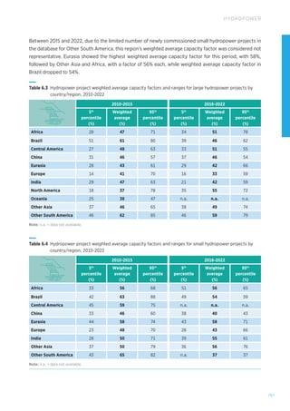 161
HYDROPOWER
Table 6.3 
Hydropower project weighted average capacity factors and ranges for large hydropower projects by
country/region, 2010-2022
2010-2015 2016-2022
5th
percentile
(%)
Weighted
average
(%)
95th
percentile
(%)
5th
percentile
(%)
Weighted
average
(%)
95th
percentile
(%)
Africa 28 47 71 34 51 78
Brazil 51 61 80 39 46 62
Central America 27 48 63 33 51 55
China 31 46 57 37 46 54
Eurasia 28 43 61 29 42 66
Europe 14 41 70 16 33 59
India 29 47 63 21 42 59
North America 18 37 78 35 55 72
Oceania 25 38 47 n.a. n.a. n.a.
Other Asia 37 46 65 38 49 74
Other South America 46 62 85 46 59 79
Note: n.a. = data not available.
Table 6.4 
Hydropower project weighted average capacity factors and ranges for small hydropower projects by
country/region, 2010-2022
2010-2015 2016-2022
5th
percentile
(%)
Weighted
average
(%)
95th
percentile
(%)
5th
percentile
(%)
Weighted
average
(%)
95th
percentile
(%)
Africa 33 56 68 51 56 65
Brazil 42 63 88 49 54 59
Central America 45 59 75 n.a. n.a. n.a.
China 33 46 60 38 40 43
Eurasia 44 58 74 43 58 71
Europe 23 48 70 28 43 66
India 28 50 71 39 55 61
Other Asia 37 50 79 36 56 76
Other South America 43 65 82 n.a. 37 37
Note: n.a. = data not available.
Between 2015 and 2022, due to the limited number of newly commissioned small hydropower projects in
the database for Other South America, this region’s weighted average capacity factor was considered not
representative. Eurasia showed the highest weighted average capacity factor for this period, with 58%,
followed by Other Asia and Africa, with a factor of 56% each, while weighted average capacity factor in
Brazil dropped to 54%.
 