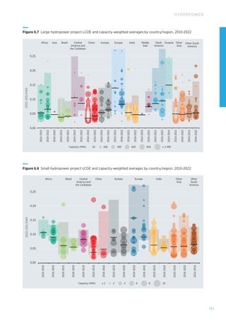 165
HYDROPOWER
2022
USD/kWh
2010-2015
2016-2022
2010-2015
2016-2022
2010-2015
2010-2015
2016-2022
2010-2015
2016-2022
2010-2015
2016-2022
2016-2022
2010-2015
2016-2022
2010-2015
2010-2015
0.00
0.05
0.10
0.25
0.15
0.20
Africa Brazil Central
America and
the Caribbean
China Eurasia Europe India Other
Asia
Other
South
America
Capacity (MW) 2
≤ 1 4 6 8 10
Figure 6.8 
Small hydropower project LCOE and capacity-weighted averages by country/region, 2010-2022
2022
USD/kWh
0.00
0.05
0.10
0.25
0.15
0.20
2010-2015
2016-2022
2016-2022
2010-2015
2016-2022
2010-2015
2016-2022
2010-2015
2016-2022
2010-2015
2016-2022
2010-2015
2016-2022
2010-2015
2016-2022
2010-2015
2016-2022
2010-2015
2016-2022
2010-2015
2010-2015
2016-2022
2010-2015
2016-2022
Africa Asia Brazil Central
America and
the Caribbean
China Eurasia Europe India Middle
East
North
America
Oceania Other
Asia
Other South
America
Capacity (MW) 10 200 400 600 800 ≥ 1 000
Figure 6.7 
Large hydropower project LCOE and capacity-weighted averages by country/region, 2010-2022
 