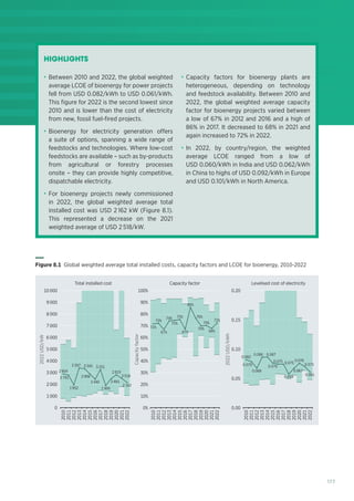 177
HIGHLIGHTS
• Between 2010 and 2022, the global weighted
average LCOE of bioenergy for power projects
fell from USD 0.082/kWh to USD 0.061/kWh.
This figure for 2022 is the second lowest since
2010 and is lower than the cost of electricity
from new, fossil fuel-fired projects.
• Bioenergy for electricity generation offers
a suite of options, spanning a wide range of
feedstocks and technologies. Where low-cost
feedstocks are available – such as by-products
from agricultural or forestry processes
onsite – they can provide highly competitive,
dispatchable electricity.
• For bioenergy projects newly commissioned
in 2022, the global weighted average total
installed cost was USD 2 162 kW (Figure 8.1).
This represented a decrease on the 2021
weighted average of USD 2 518/kW.
• Capacity factors for bioenergy plants are
heterogeneous, depending on technology
and feedstock availability. Between 2010 and
2022, the global weighted average capacity
factor for bioenergy projects varied between
a low of 67% in 2012 and 2016 and a high of
86% in 2017. It decreased to 68% in 2021 and
again increased to 72% in 2022.
• In 2022, by country/region, the weighted
average LCOE ranged from a low of
USD 0.060/kWh in India and USD 0.062/kWh
in China to highs of USD 0.092/kWh in Europe
and USD 0.101/kWh in North America.
2010
2011
2013
2014
2015
2016
2017
2018
2021
2022
2020
2019
2012
2010
2011
2013
2014
2015
2016
2017
2018
2021
2022
2020
2019
2012
2010
2011
2013
2014
2015
2016
2017
2018
2021
2022
2020
2019
2012
Total installed cost Capacity factor Levelised cost of electricity
7 000
10 000
8 000
9 000
6 000
5 000
4 000
3 000
2 000
1 000
0%
20%
40%
100%
80%
90%
60%
10%
30%
70%
50%
Capacity
factor
0.00
0
0.05
0.10
0.20
0.15
2022
USD/kWh
2022
USD/kW
3 397
1 952
2 908
2 440
3 251
2 904
2 791
2 481
2 819
2 518
2 162
3 345
1 900
72%
67%
74%
75%
75%
86%
67%
76%
70%
70%
68%
72%
72%
0.068
0.086 0.087
0.079 0.071
0.076
0.082
0.076
0.075 0.075
0.058
0.061
0.067
Figure 8.1 Global weighted average total installed costs, capacity factors and LCOE for bioenergy, 2010-2022
 