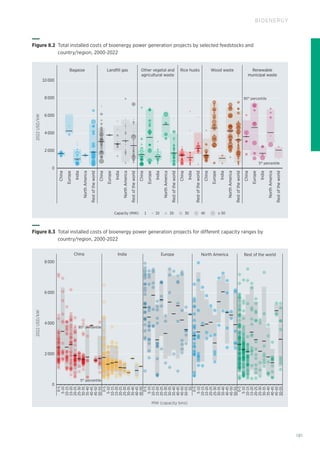 181
BIOENERGY
Capacity (MW) 1 10 20 30 40 ≥ 50
10 000
Bagasse Landfill gas
China
Europe
India
North
America
Rest
of
the
world
China
Europe
India
North
America
Rest
of
the
world
China
Europe
India
North
America
Rest
of
the
world
China
China
Europe
India
India
North
America
Rest
of
the
world
Rest
of
the
world
China
Europe
India
North
America
Rest
of
the
world
Other vegetal and
agricultural waste
Rice husks Wood waste Renewable
municipal waste
8 000
4 000
2022
USD/kW
95th
percentile
5th
percentile
6 000
2 000
0
Figure 8.2 
Total installed costs of bioenergy power generation projects by selected feedstocks and
country/region, 2000-2022
95th
percentile
5th
percentile
2022
USD/kW
MW (capacity bins)
2 000
0
4 000
6 000
8 000
China
0-5
5-10
10-15
15-20
20-25
25-30
30-35
35-40
40-45
45-50
50-55
0-5
5-10
10-15
15-20
20-25
25-30
30-35
35-40
40-45
45-50
50-55
55
0-5
5-10
10-15
15-20
20-25
25-30
30-35
35-40
40-45
45-50
50-55
0-5
5-10
10-15
15-20
20-25
25-30
30-35
35-40
40-45
45-50
50-55
0-5
5-10
10-15
15-20
20-25
25-30
30-35
35-40
45-50
40-45
India Europe North America Rest of the world
Figure 8.3 
Total installed costs of bioenergy power generation projects for different capacity ranges by
country/region, 2000-2022
 