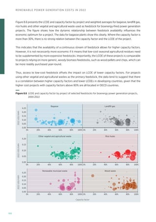 186
RENEWABLE POWER GENERATION COSTS IN 2022
Figure 8.6 presents the LCOE and capacity factor by project and weighted averages for bagasse, landfill gas,
rice husks and other vegetal and agricultural waste used as feedstock for bioenergy-fired power generation
projects. The figure shows how the dynamic relationship between feedstock availability influences the
economic optimum for a project. The data for bagasse plants show this clearly. Where the capacity factor is
more than 30%, there is no strong relation between the capacity factor and the LCOE of the project.
This indicates that the availability of a continuous stream of feedstock allows for higher capacity factors.
However, it is not necessarily more economic if it means that low-cost seasonal agricultural residues need
to be supplemented by more expensive feedstocks. Importantly, the LCOE of these projects is comparable
to projects relying on more generic, woody biomass feedstocks, such as wood pellets and chips, which can
be more readily purchased year-round.
Thus, access to low-cost feedstock offsets the impact on LCOE of lower capacity factors. For projects
using other vegetal and agricultural wastes as the primary feedstock, the data tend to suggest that there
is a correlation between higher capacity factors and lower LCOEs in developing countries, given that the
higher cost projects with capacity factors above 80% are all located in OECD countries.
0% 20% 40% 60% 80% 100% 0% 20% 40% 60% 80% 100%
0% 20% 40% 60% 80% 100% 0% 20% 40% 60% 80% 100%
0.00
0.05
0.15
0.25
0.10
0.20
0.05
0.15
0.25
0.10
0.20
0.00
0.05
0.10
0.15
0.20
2022
USD/kWh
2022
USD/kWh
Bagasse Landfill gas
Other vegetal and agricultural waste Rice husks
0% 20% 40% 60% 80% 100% 0% 20% 40% 60% 80% 100%
0.00
Capacity factor
2022
USD/kWh
Renewable municipal waste Wood waste
Figure 8.6 
LCOE and capacity factor by project of selected feedstocks for bioenergy power generation projects,
2000-2022
 