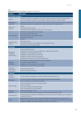 203
ANNEX I
Table A1.5 
BoS cost breakdown categories for solar PV
Category Description
Non-module hardware
Cabling
· All direct current (DC) components, such as DC cables, connectors and DC combiner boxes
· All AC low voltage components, such as cables, connectors and AC combiner boxes
Racking and
mounting
· Complete mounting system including ramming profiles, foundations and all material for assembling
· All material necessary for mounting the inverter and all type of combiner boxes
Safety and
security
· Fences
· Camera and security system
· All equipment fixed installed as theft and/or fire protection
Grid connection
· All medium voltage cables and connectors
· Switch gears and control boards
· Transformers and/or transformer stations
· Substation and housing
· Meter(s)
Monitoring and
control
· Monitoring system
· Meteorological system (e.g. irradiation and temperature sensor)
· Supervisory control and data system
Installation
Mechanical
installation
(construction)
· Access and internal roads
· Preparation for cable routing (e.g. cable trench, cable trunking system)
· Installation of mounting/racking system
· Installation of solar modules and inverters
· Installation of grid connection components
· Uploading and transport of components/equipment
Electrical
installation
· DC installation (module interconnection and DC cabling)
· AC medium voltage installation
· Installation of monitoring and control system
· Electrical tests (e.g. DC string measurement)
Inspection
(construction
supervision)
· Construction supervision
· Health and safety inspections
Soft costs
Incentive
application
· All costs related to compliance in order to benefit from support policies
Permitting
· All costs for permits necessary for developing, construction and operation
· All costs related to environmental regulations
System design
· Costs for geological surveys or structural analysis
· Costs for surveyors
· Costs for conceptual and detailed design
· Costs for preparation of documentation
Customer
acquisition
· Costs for project rights, if any
· Any type of provision paid to get project and/or off-take agreements in place
Financing costs
· All financing costs necessary for development and construction of PV system, such as costs for
construction finance
Margin
· Margin for EPC company and/or for project developer for development and construction of
PV system includes profit, wages, finance, customer service, legal, human resources, rent, office
supplies, purchased corporate professional services and vehicle fees
 