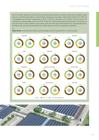 39
LATEST COST TRENDS
Part of the lower sensitivity of the LCOE from coal-fired power plants to coal prices stems from the higher capital
costs for coal-fired power plants in many markets compared to gas plants. Figure B1.2b presents the LCOE and
its breakdown into the basic components of LCOE in 2010 for a selection of 12 countries. In every country, the
contribution of total installed costs to the LCOE is larger for coal-fired plants than for gas-fired ws. Conversely, the
fuel cost share of LCOE is higher for all countries, given the often lower total installed costs, but especially due to
the higher fuel cost even after allowing for the higher efficiency of CCGTs compared to coal plants.
OM Total installed cost
Fuel
CO2
Germany
Australia
USD
0.084
/KWh
USD
0.189
/KWh
USD
0.098
/KWh
USD
0.096
/KWh
USD
0.108
/KWh
USD
0.128
/KWh
CCGT Coal CCGT Coal CCGT Coal
Brazil
Malaysia
India
USD
0.085
/KWh
USD
0.065
/KWh
USD
0.119
/KWh
USD
0.055
/KWh
USD
0.103
/KWh
USD
0.097
/KWh
CCGT Coal CCGT Coal CCGT Coal
Indonesia
South Africa
Philippines
USD
0.125
/KWh
USD
0.104
/KWh
USD
0.112
/KWh
USD
0.081
/KWh
USD
0.106
/KWh
USD
0.095
/KWh
CCGT Coal CCGT Coal CCGT Coal
Republic of Korea
Viet Nam
Türkiye
USD
0.063
/KWh
USD
0.079
/KWh
USD
0.072
/KWh
USD
0.076
/KWh
USD
0.110
/KWh
USD
0.069
/KWh
CCGT Coal CCGT Coal CCGT Coal
United States
Figure B1.2b 
Fossil fuel-fired LCOE by fuel/technology and cost component for 12 countries, 2010
 
