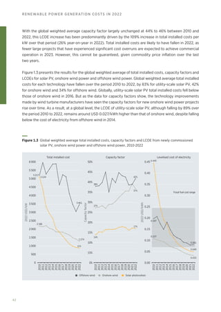 42
RENEWABLE POWER GENERATION COSTS IN 2022
With the global weighted average capacity factor largely unchanged at 44% to 46% between 2010 and
2022, this LCOE increase has been predominantly driven by the 109% increase in total installed costs per
kW over that period (26% year-on-year in 2022). Total installed costs are likely to have fallen in 2022, as
fewer large projects that have experienced significant cost overruns are expected to achieve commercial
operation in 2023. However, this cannot be guaranteed, given commodity price inflation over the last
two years.
Figure 1.3 presents the results for the global weighted average of total installed costs, capacity factors and
LCOEs for solar PV, onshore wind power and offshore wind power. Global weighted average total installed
costs for each technology have fallen over the period 2010 to 2022, by 83% for utility-scale solar PV, 42%
for onshore wind and 34% for offshore wind. Globally, utility-scale solar PV total installed costs fell below
those of onshore wind in 2016. But as the data for capacity factors show, the technology improvements
made by wind turbine manufacturers have seen the capacity factors for new onshore wind power projects
rise over time. As a result, at a global level, the LCOE of utility-scale solar PV, although falling by 89% over
the period 2010 to 2022, remains around USD 0.027/kWh higher than that of onshore wind, despite falling
below the cost of electricity from offshore wind in 2014.
2010
2011
2013
2014
2015
2016
2017
2018
2021
2022
2020
2019
2012
2010
2011
2013
2014
2015
2016
2017
2018
2021
2022
2020
2019
2012
2010
2011
2013
2014
2015
2016
2017
2018
2021
2022
2020
2019
2012
Total installed cost Capacity factor Levelised cost of electricity
6 000
5 500
5 000
4 000
3 000
2 000
1 000
4 500
3 500
2 500
1 500
500
0%
25%
50%
45%
40%
15%
35%
20%
10%
15%
30%
Capacity
factor
0.00
0
0.05
0.15
0.45
0.25
0.35
0.10
0.20
0.30
0.40
2022
USD/kWh
2022
USD/kW
3 461
1 274
5 217
5 124
876
2 186
14%
27%
38%
17%
37%
42%
0.107
0.197
0.445
0.033
0.081
0.049
Fossil fuel cost range
Offshore wind Onshore wind Solar photovoltaic
Figure 1.3 
Global weighted average total installed costs, capacity factors and LCOE from newly commissioned
solar PV, onshore wind power and offshore wind power, 2010-2022
 
