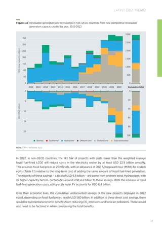 47
LATEST COST TRENDS
In 2022, in non-OECD countries, the 143 GW of projects with costs lower than the weighted average
fossil fuel-fired LCOE will reduce costs in the electricity sector by at least USD 22.9 billion annually.
This assumes fossil fuel prices at 2021 levels, with an allowance of USD 5/megawatt hour (MWh) for system
costs (Table 1.1) relative to the long-term cost of adding the same amount of fossil fuel-fired generation.
The majority of these savings – a total of USD 9.8 billion – will come from onshore wind. Hydropower, with
its higher capacity factors, contributes around USD 4.2 billion to these savings. With the increase in fossil
fuel-fired generation costs, utility-scale solar PV accounts for USD 6.4 billion.
Over their economic lives, the cumulative undiscounted savings of the new projects deployed in 2022
could, depending on fossil fuel prices, reach USD 580 billion. In addition to these direct cost savings, there
would be substantial economic benefits from reducing CO2
emissions and local air pollutants. These would
also need to be factored in when considering the total benefits.
100
350
150
200
300
250
50
0
1 000
1 500
2 000
3 000
2 500
500
0
0
10
20
0
Cumulative total
20
40
60
80
100
5
15
TWh
(new
capacity
added)
2022
USD
billion
2010 2011 2012 2013 2014 2015 2016 2017 2022
2021
2020
2019
2018
Biomass Solar photovoltaic
Hydropower Offshore wind Onshore wind
Geothermal
Figure 1.6 
Renewable generation and net savings in non-OECD countries from new competitive renewable
generation capacity added by year, 2010-2022
Note: TWh = terawatt hour.
 