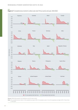 50
RENEWABLE POWER GENERATION COSTS IN 2022
PV more expensive than fossil fuels PV less expensive than fossil fuels
2022
USD/kWh
0.4
0.3
0.2
0.1
0.0
-0.1
-0.2
2018
2018
2016 2021
2018 2018 2018
2018
2021 2021
2020
2021
2021
2022
2022 2021 2019
Argentina Australia Brazil Canada
0.4
0.3
0.2
0.1
0.0
-0.1
-0.2
China France Germany India
0.4
0.3
0.2
0.1
0.0
-0.1
-0.2
Indonesia Italy Japan Republic of Korea
0.4
0.3
0.2
0.1
0.0
-0.1
-0.2
Malaysia Mexico Philippines South Africa
0.4
0.3
0.2
0.1
0.0
-0.1
-0.2
2010
2012
2014
2016
2018
2020
2022
2010
2012
2014
2016
2018
2020
2022
2010
2012
2014
2016
2018
2020
2022
2010
2012
2014
2016
2018
2020
2022
Türkiye United Kingdom United States Viet Nam
2017
2019
Figure 1.7 Competitiveness trends for utility-scale solar PV by country and year, 2010-2022
Source: IRENA Renewable Cost Database and the online annex.
Note: 
The competitiveness metric is the weighted average LCOE of renewable power minus the weighted average LCOE of fossil fuels
in that year.
 