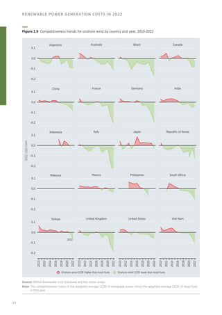 54
RENEWABLE POWER GENERATION COSTS IN 2022
Onshore wind LCOE higher than fossil fuels Onshore wind LCOE lower than fossil fuels
2022
USD/kWh
0.1
0.0
-0.1
-0.2
2022
Argentina Australia Brazil Canada
0.1
0.0
-0.1
-0.2
China France Germany India
0.1
0.0
-0.1
-0.2
Indonesia Italy Japan Republic of Korea
0.1
0.0
-0.1
-0.2
Malaysia Mexico Philippines South Africa
0.1
0.0
-0.1
-0.2
2010
2012
2014
2016
2018
2020
2022
2010
2012
2014
2016
2018
2020
2022
2010
2012
2014
2016
2018
2020
2022
2010
2012
2014
2016
2018
2020
2022
Türkiye United Kingdom United States Viet Nam
Figure 1.9 Competitiveness trends for onshore wind by country and year, 2010-2022
Source: IRENA Renewable Cost Database and the online annex.
Note: 
The competitiveness metric is the weighted average LCOE of renewable power minus the weighted average LCOE of fossil fuels
in that year.
 